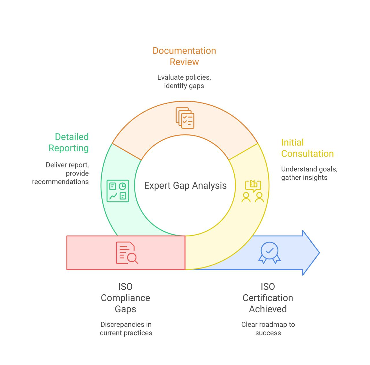 Gap Analysis Process Infographic